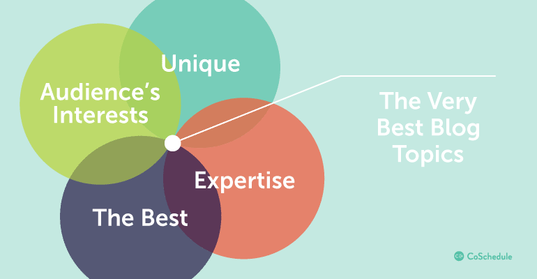 CoSchedule elements of strong blog topics