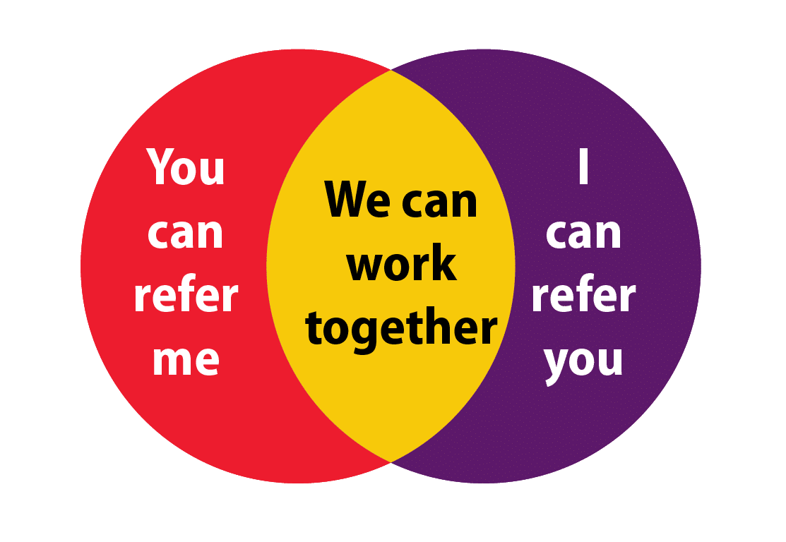 Collaboration Venn Diagram