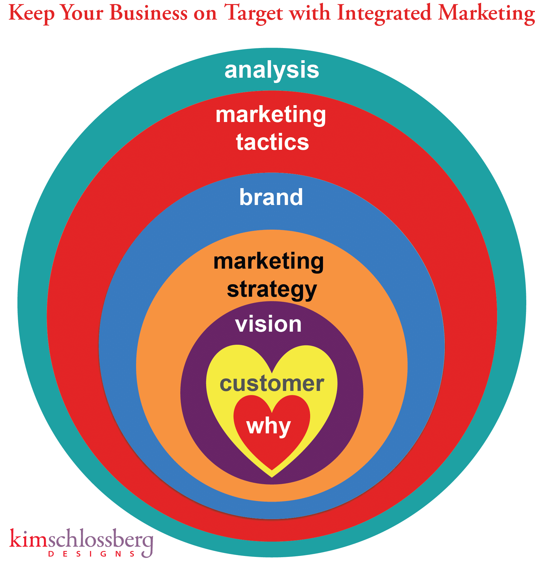 Integrated Marketing Model by Kim Schlossberg Designs